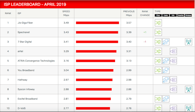 Reliance Jio GigaFiber Tops Netflix ISP Index April 2019 Rankings Again for the Eighth Time - 44