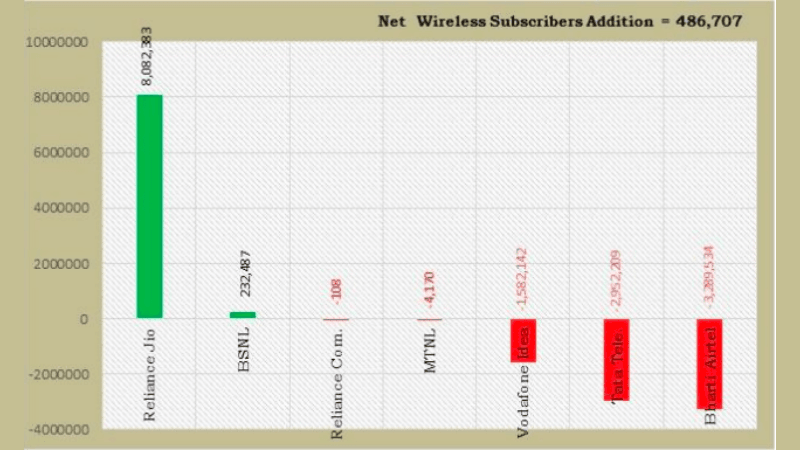 Reliance Jio Adds 8 Million Subscribers in April 2019  Trai - 4