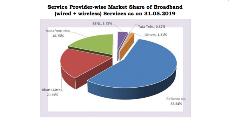 Reliance Jio Officially Becomes the Second Largest Telecom Operator by Subscriber Base - 49