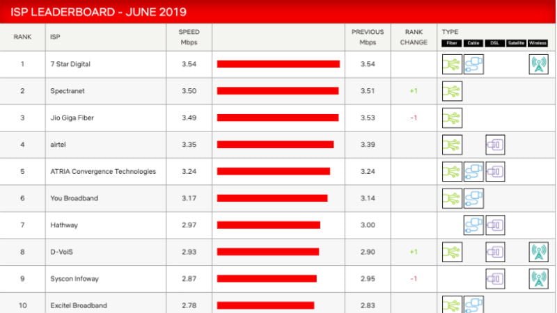 Reliance Jio GigaFiber Slips to Third Place in Netflix Speed Index Test Ahead of Launch - 24