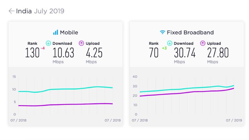 JioFiber Witnessed 120 1  Increase in Download Speeds Over Fixed Broadband - 91