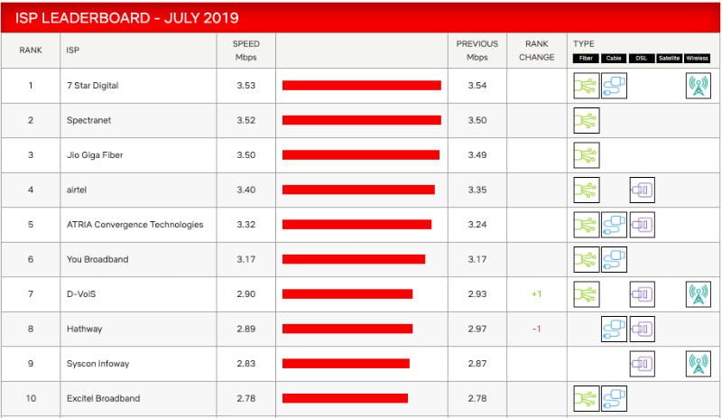 Reliance JioFiber Maintains Lead Over Airtel and ACT Fibernet in Netflix ISP Speed Index During July - 49