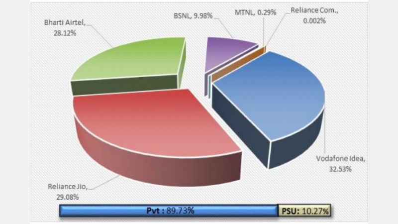 Reliance Jio and BSNL are the Only Telcos to Add New Subscribers in July 2019  Trai Data - 31