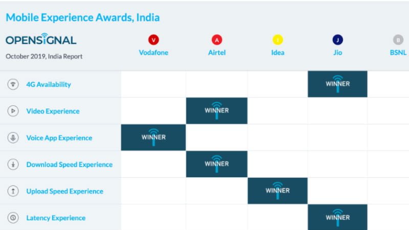 Bharti Airtel Closes in on Jio With an Impressive 89 2  4G Network Availability  OpenSignal - 16