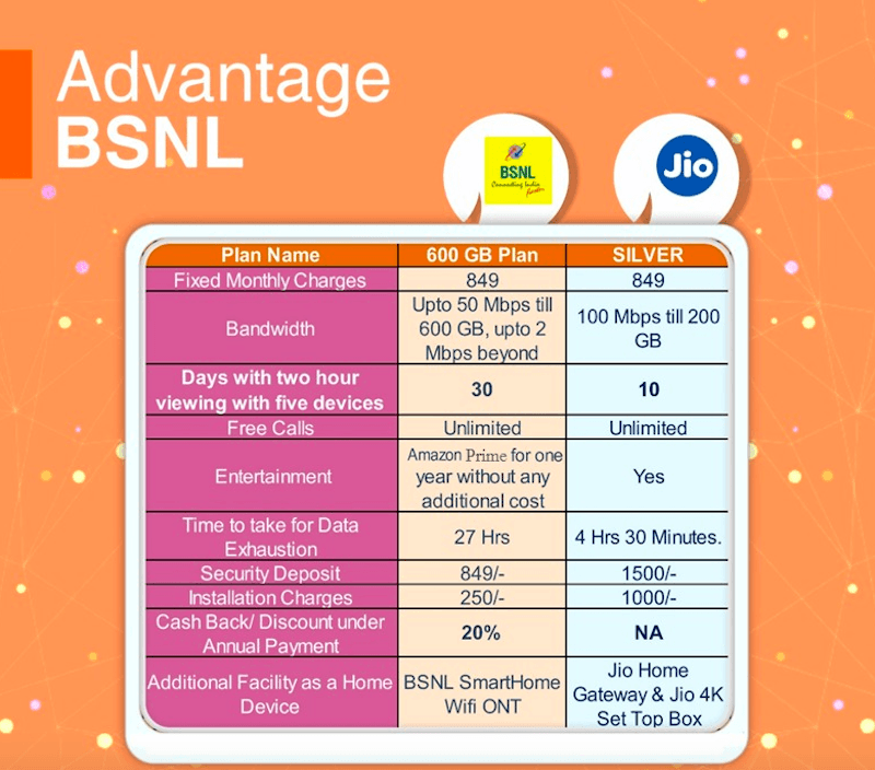BSNL 600GB Broadband Plan Priced at Rs 849 is an Alternative to JioFiber Silver Plan - 73