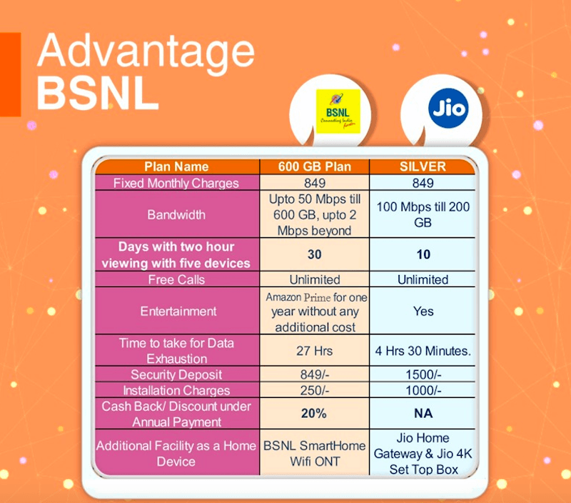 BSNL 600GB Broadband Plan Priced At Rs 849 Is An Alternative To 