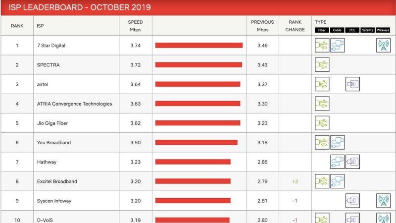 JioFiber Lagging Behind Airtel Broadband  ACT Fibernet and Other Broadband Operators In Speed Index - 31