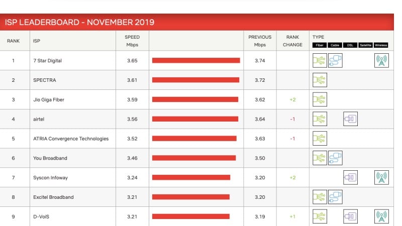 JioFiber Jumps Two Ranks to Surpass Airtel Broadband and ACT Fibernet in Netflix ISP Speed Index - 63