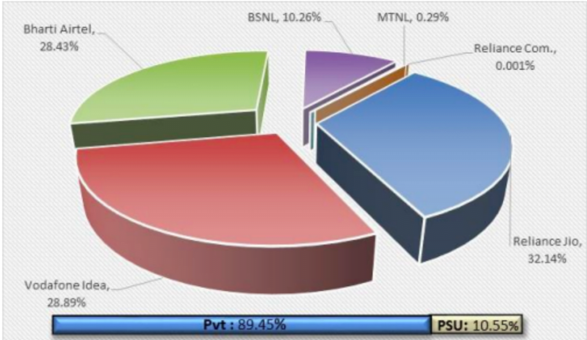 Prepaid Tariff Hike Effect  BSNL Adds More Subscribers Than Jio in December 2019 - 52