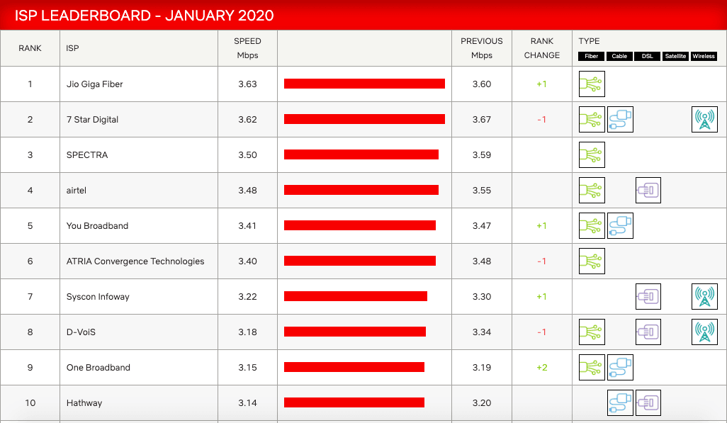 JioFiber Becomes Fastest Broadband Operator Beating Airtel and Spectra  Netflix - 96