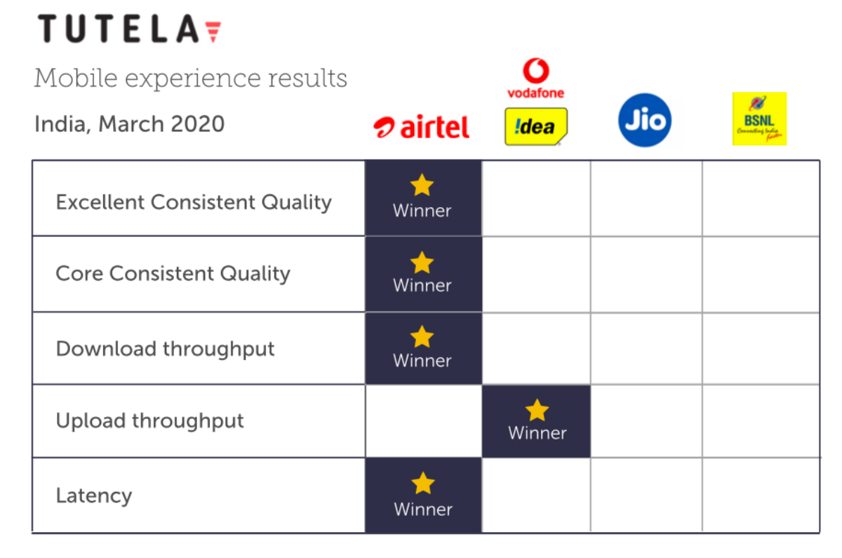 Bharti Airtel Beats Vodafone Idea and Jio by Achieving 7 4 Mbps Average Download Speed  Tutela - 48