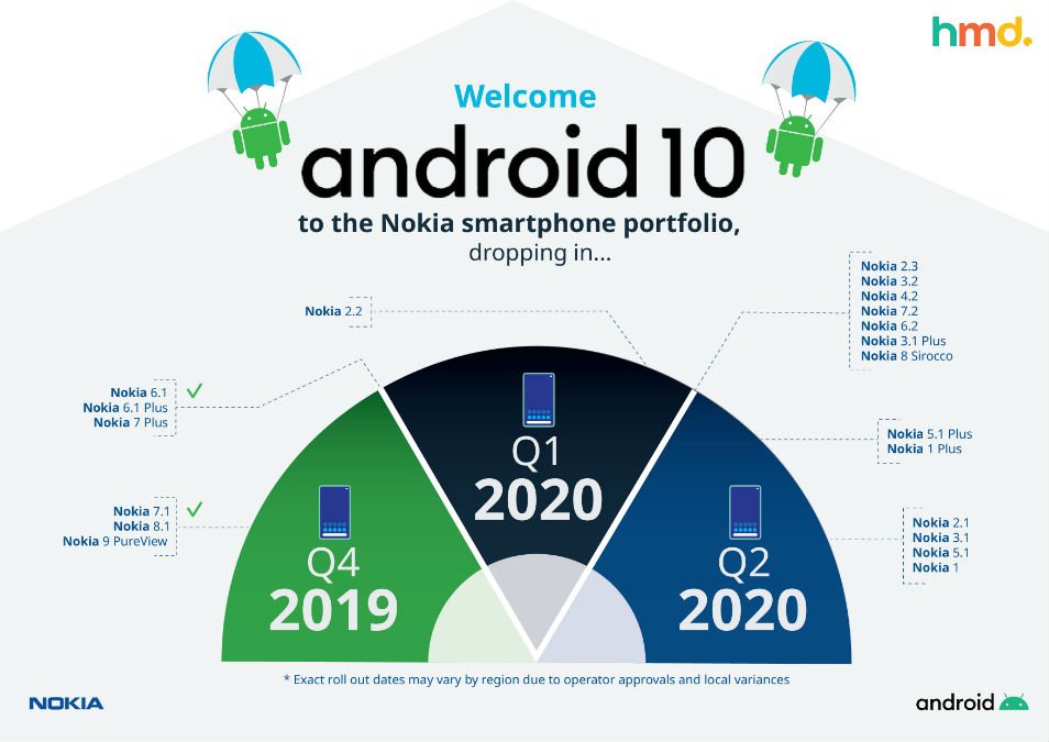 HMD Global Revises Android 10 Update Rollout Schedule for Nokia Smartphones