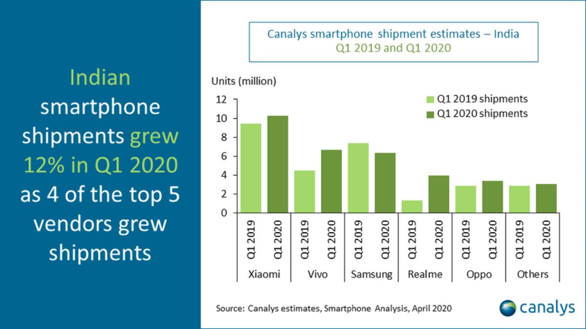 Vivo Surpasses Samsung to Become Second Largest Smartphone Brand in India After Xiaomi - 17