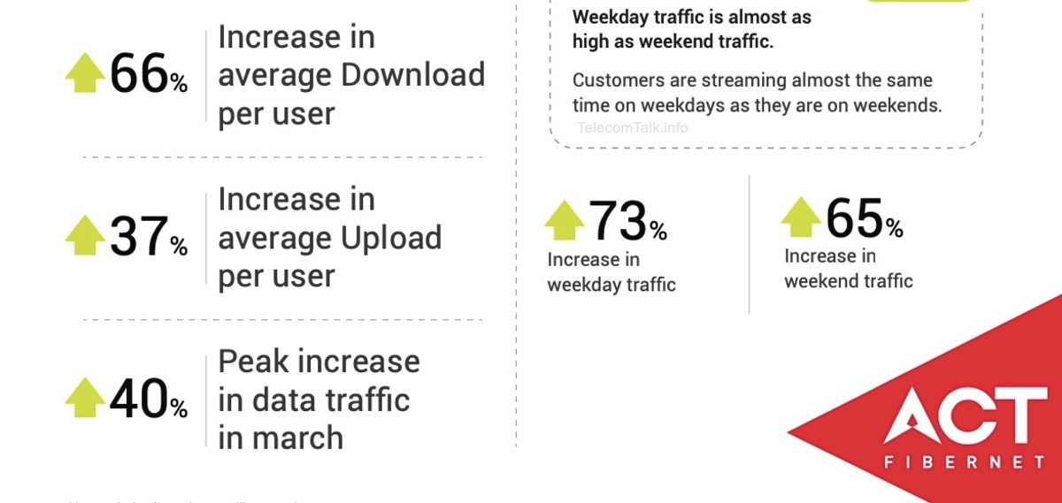 ACT Fibernet Sees 98 7  Subscribers Stay Online at the Same Time During Lockdown - 58