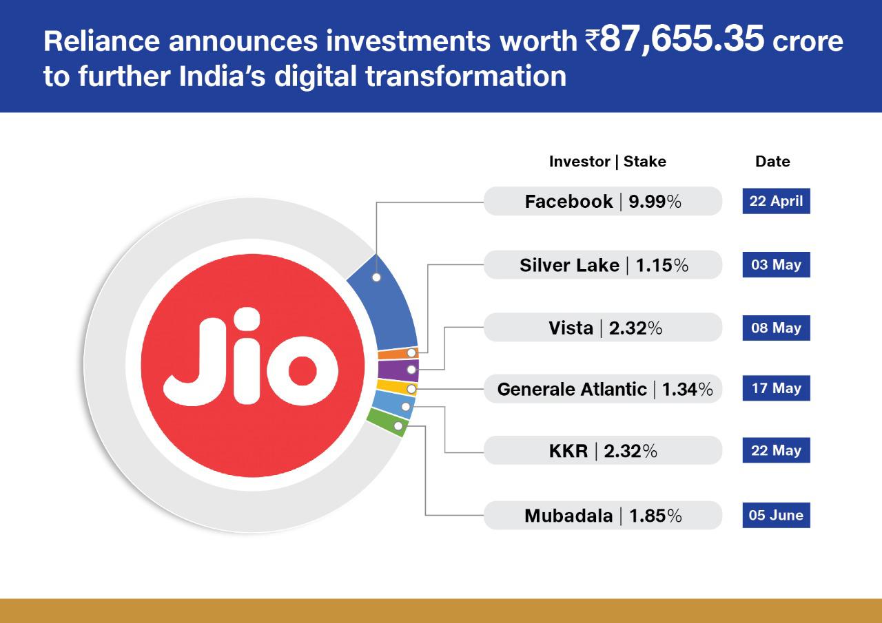 Mubadala to Invest Rs 9093 60 Crore in Jio Platforms for 1 85  Stake - 67