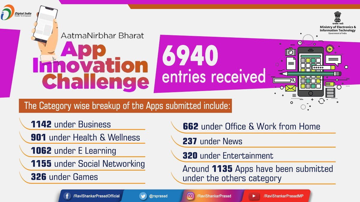 Indian Government Receives 6940 Entries for Aatma Nirbhar Bharat App Innovation Challenge - 32