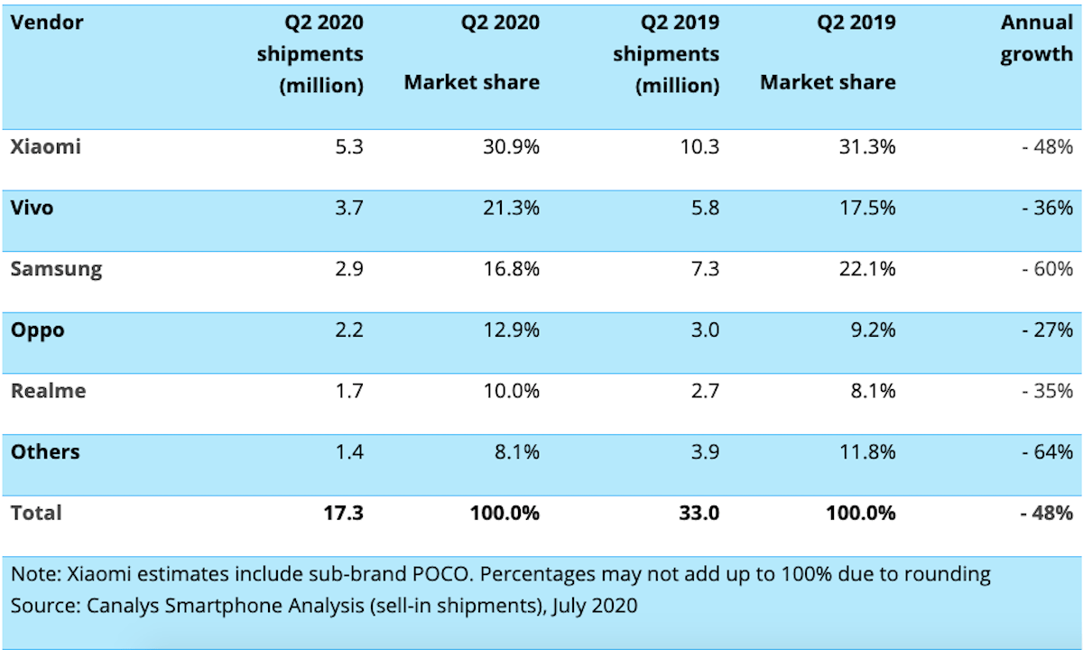 Smartphone Shipments in India Fell 48  to 17 3 Million Units in Q2 2020  Canalys - 87