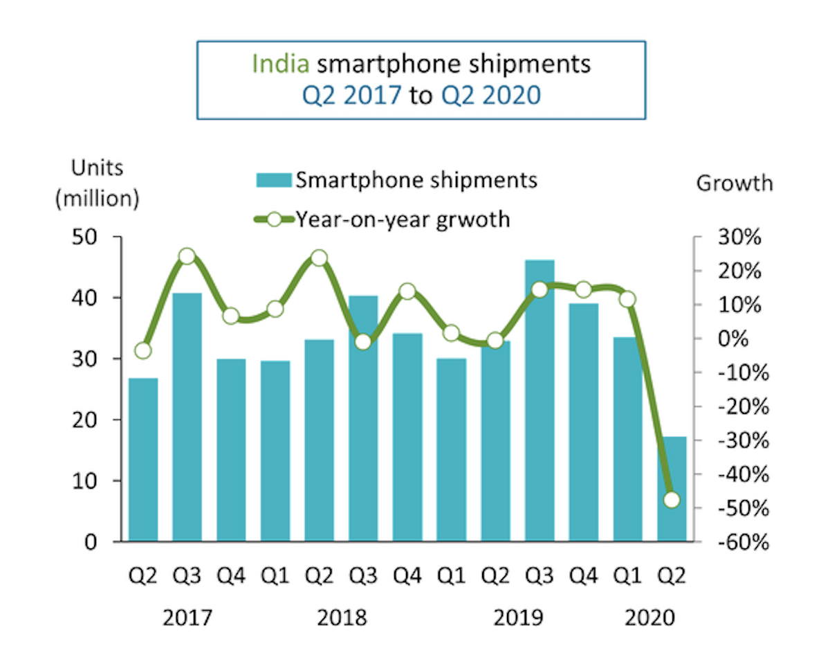 Smartphone Shipments in India Fell 48  to 17 3 Million Units in Q2 2020  Canalys - 64