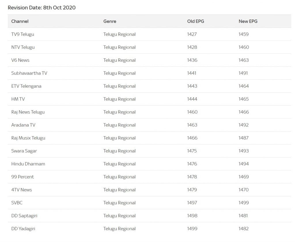 tata-sky-revises-epg-numbers-of-18-channels-more-channels-to-be-revised