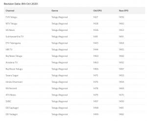 Tata Sky Revises EPG Numbers of 18 Channels, More Channels to be Revised
