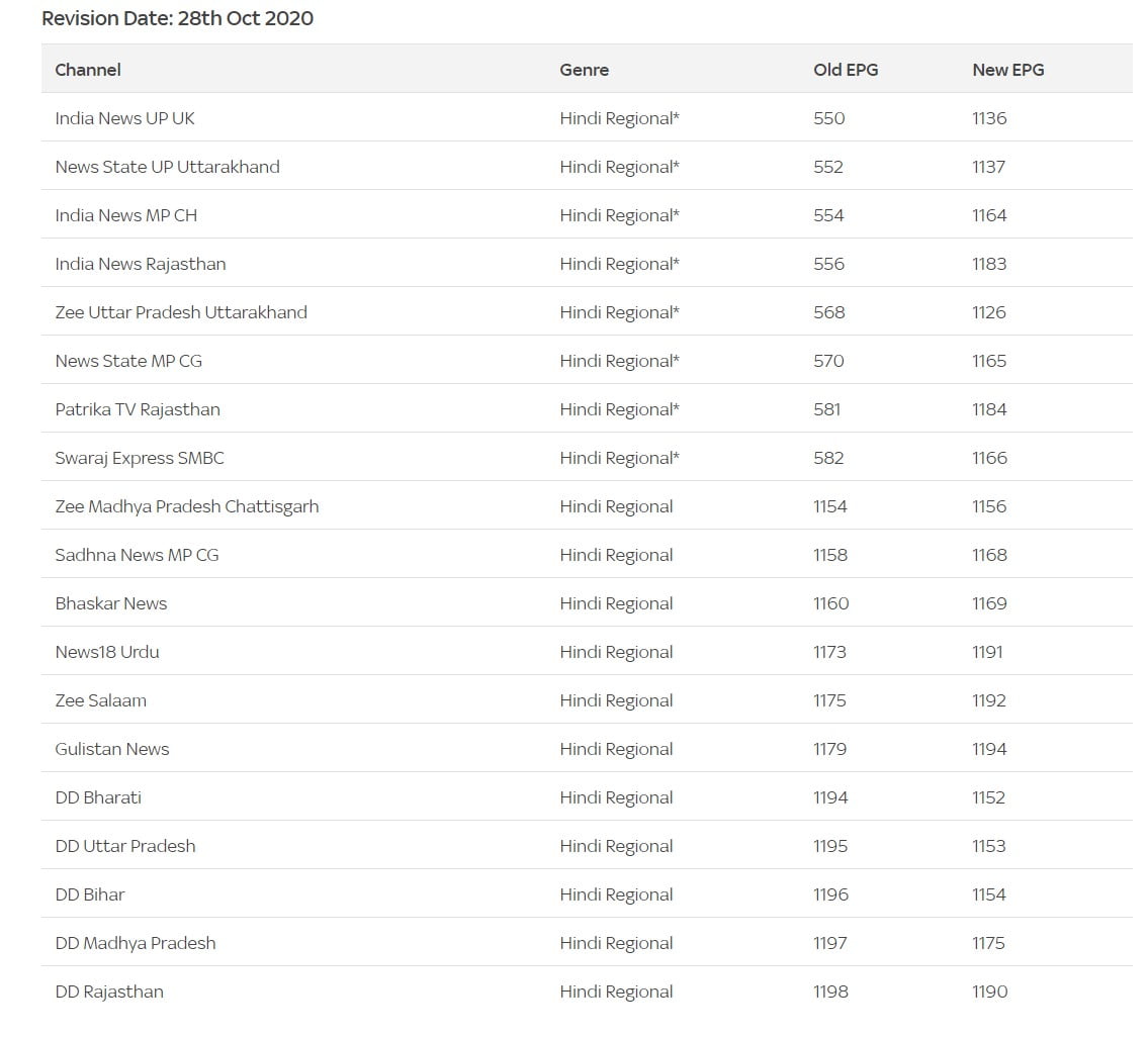 Tata Sky Moves 22 Hindi Channels to New Slots  19 Channels to be Revised Soon - 73