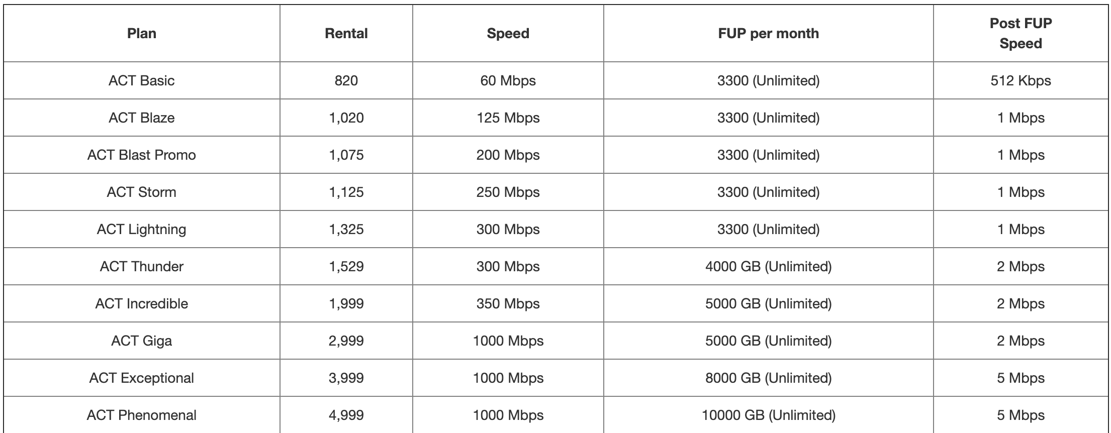 ACT Fibernet Takes on Jio and Airtel by Offering Unlimited Data With Broadband Plans - 48