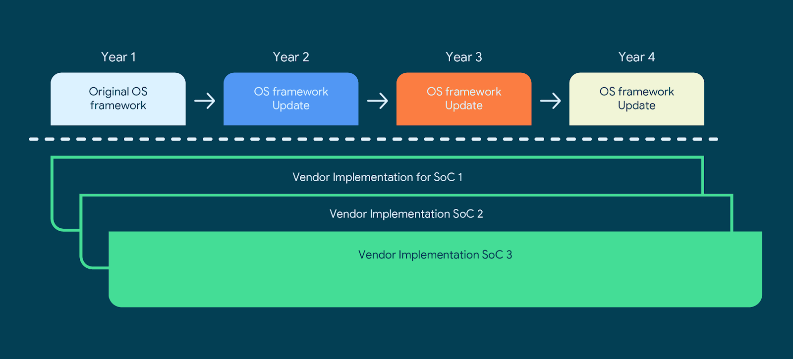 Qualcomm and Google Collaborate to Enhance Project Treble and Provide 4 Years of OS Updates - 25