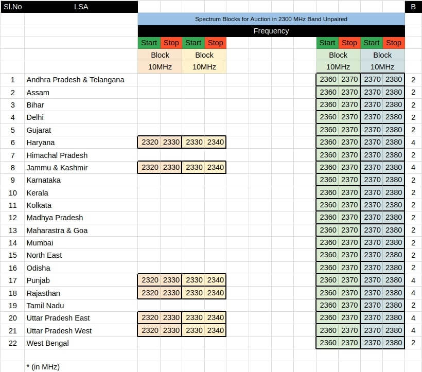 Understanding the Configuration of Spectrum Put for Auction in 2021 - 77