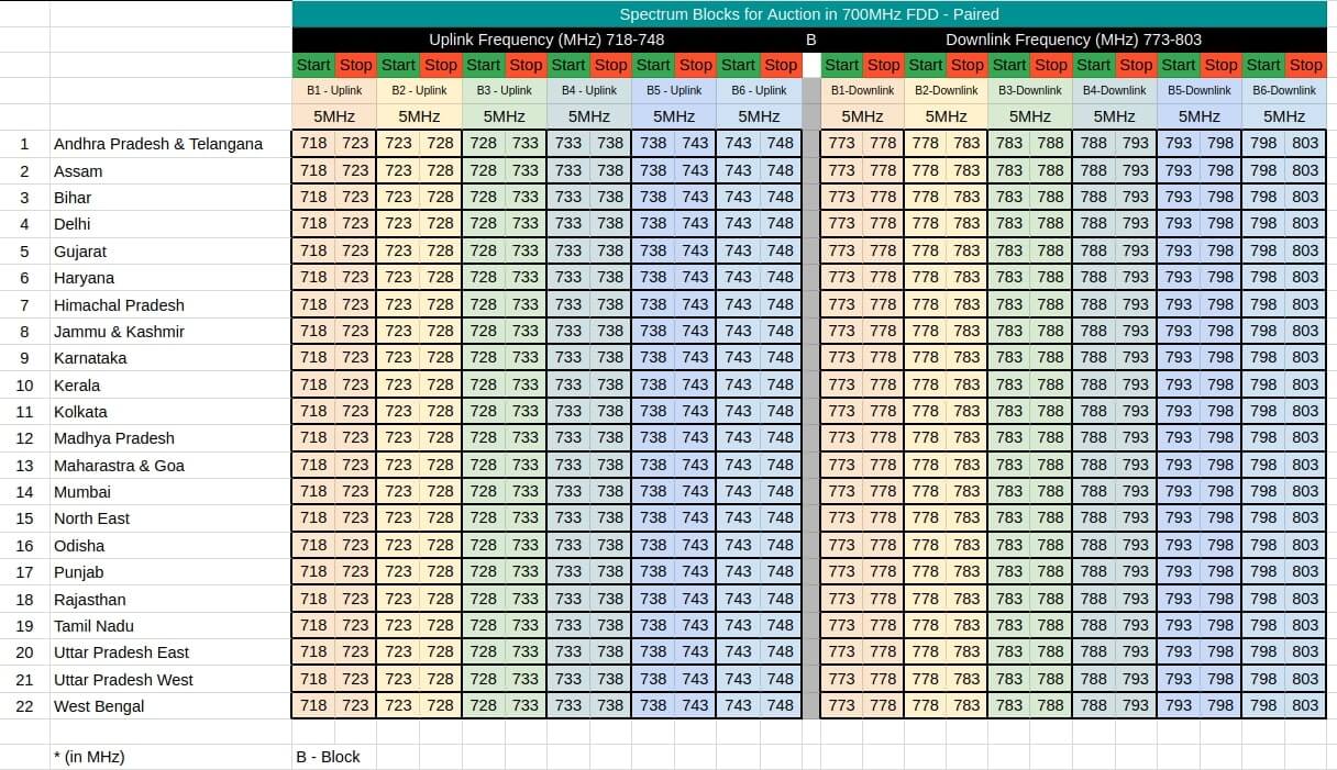 Understanding the Configuration of Spectrum Put for Auction in 2021 - 62