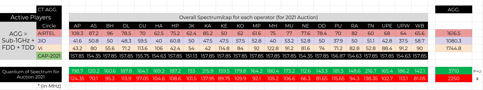 Understanding the Configuration of Spectrum Put for Auction in 2021 - 59