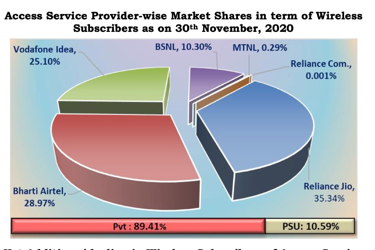 Bharti Airtel Again Outperforms Jio by Adding 4 3 Million Users in November  Trai - 94