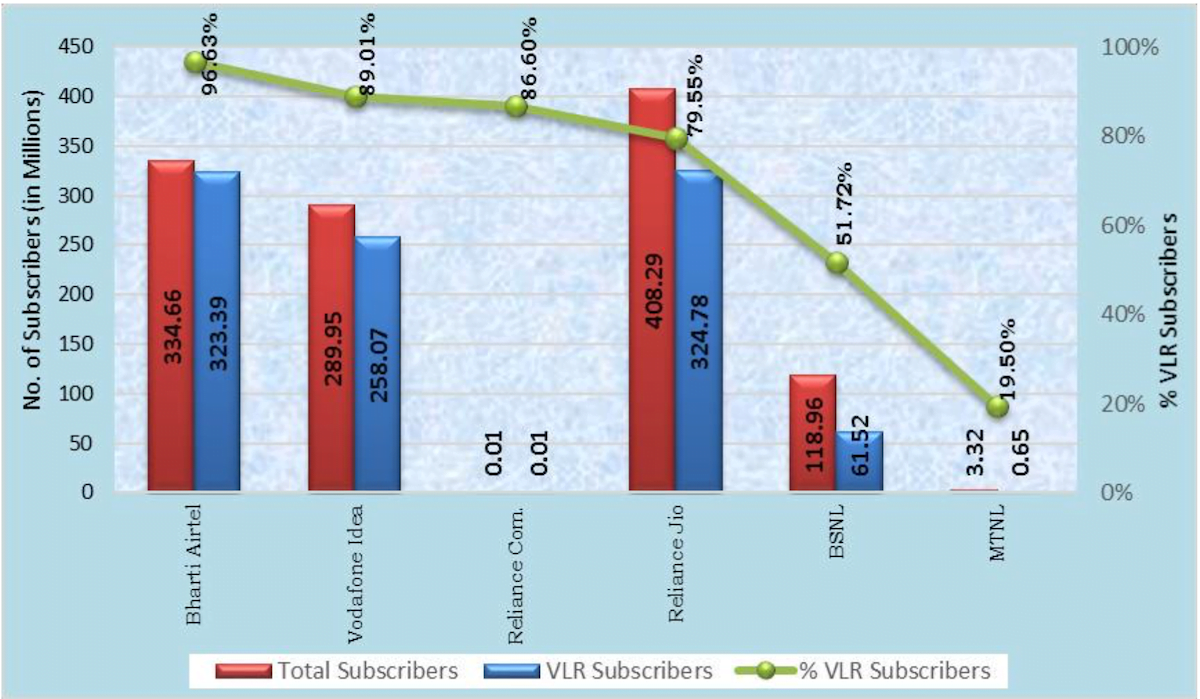 Bharti Airtel Again Outperforms Jio by Adding 4 3 Million Users in November  Trai - 51