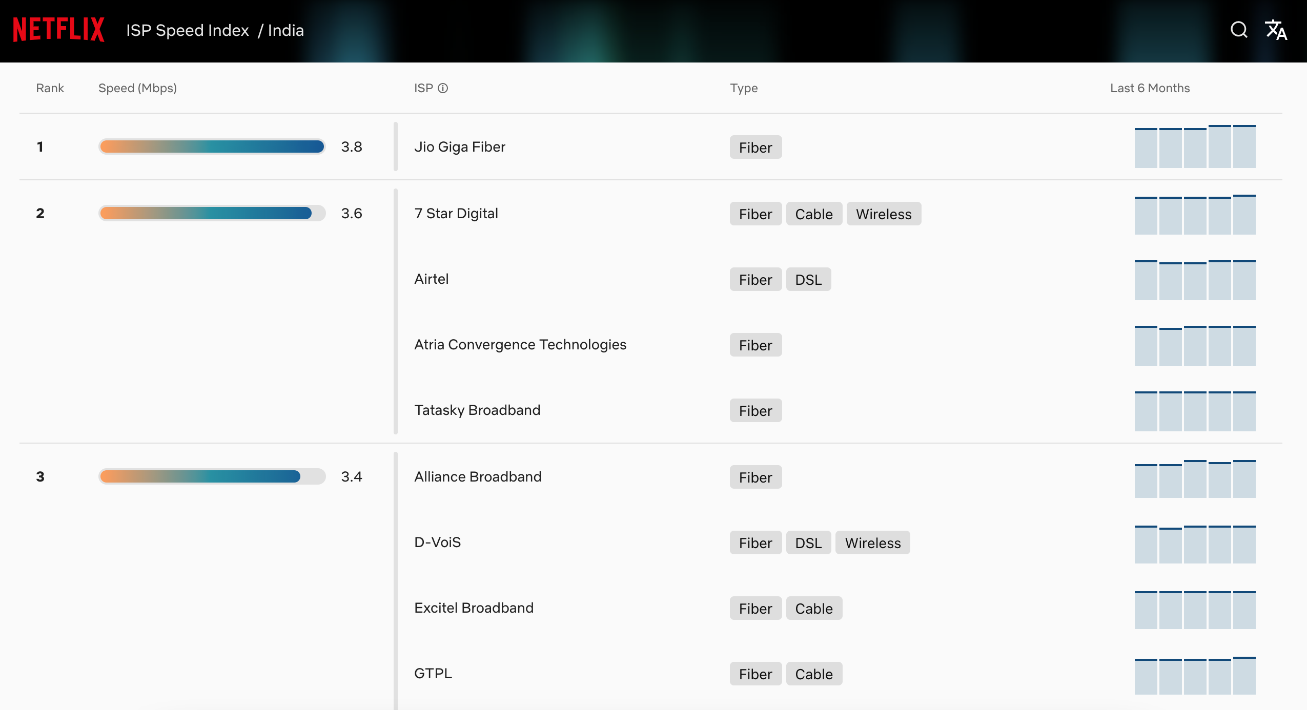 JioFiber Led Netflix ISP Speed Index With 3 8 Mbps Average Speed in December 2020 - 91