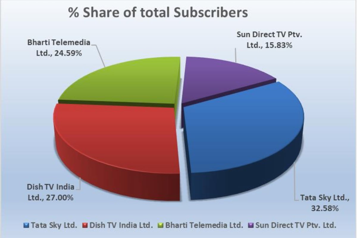 Tata Sky Market Share Increased to 32 58 Dish TV Further Dips to 27 - 36