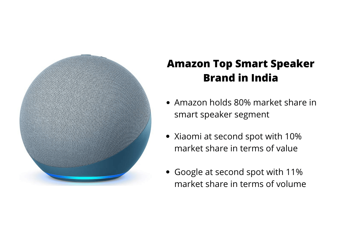 Amazon the Largest Smart Speaker Brand in India 2020 - 94