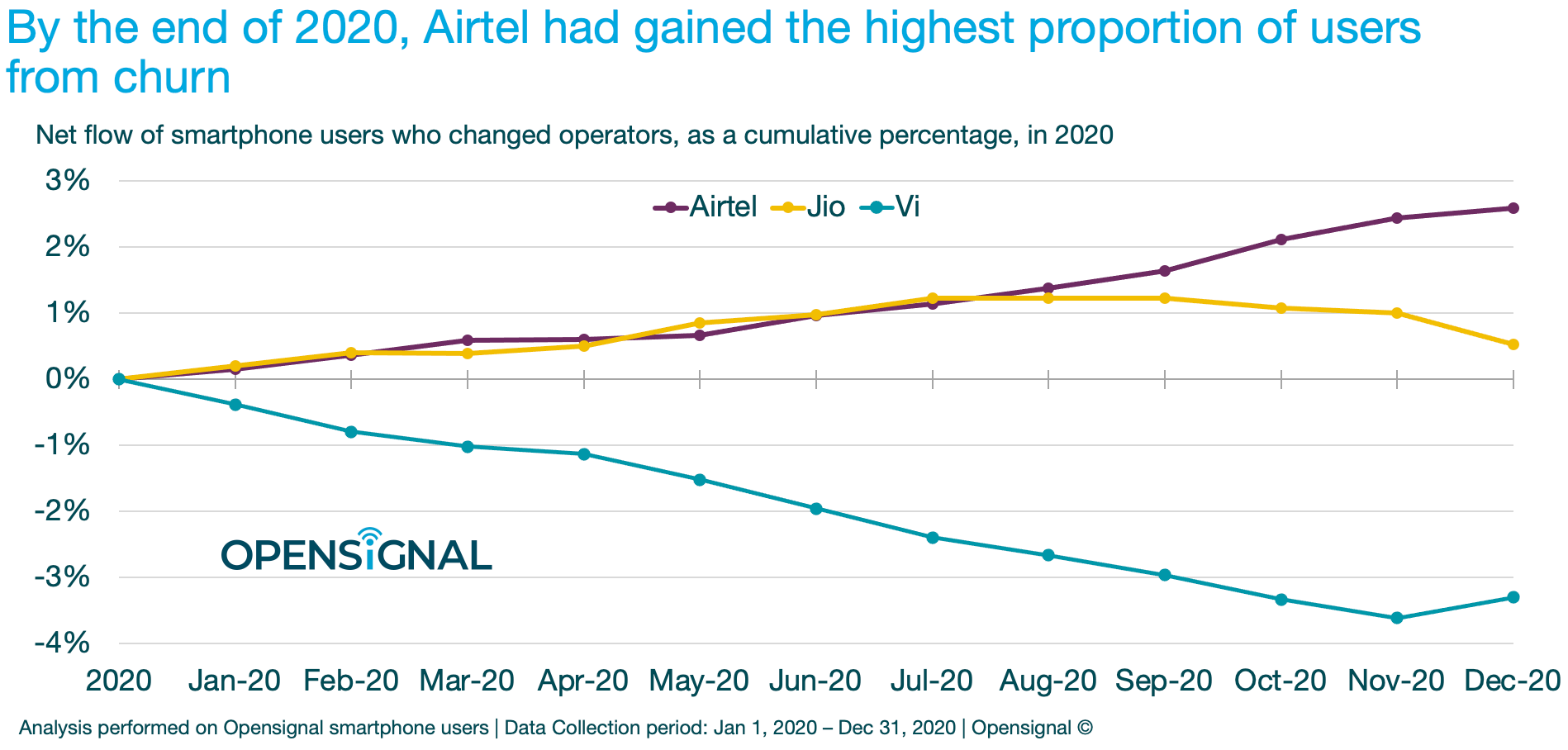 Airtel Added More Subscribers than Jio Due to Better Network Quality  Opensignal - 49