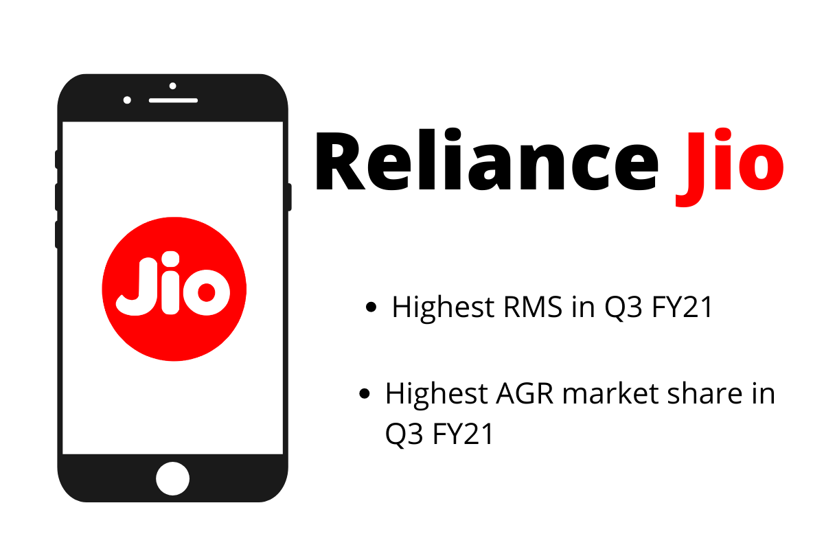 Reliance Jio Revenue Market Share Increased  Airtel and Vi See Negative Trend  Analysts - 5