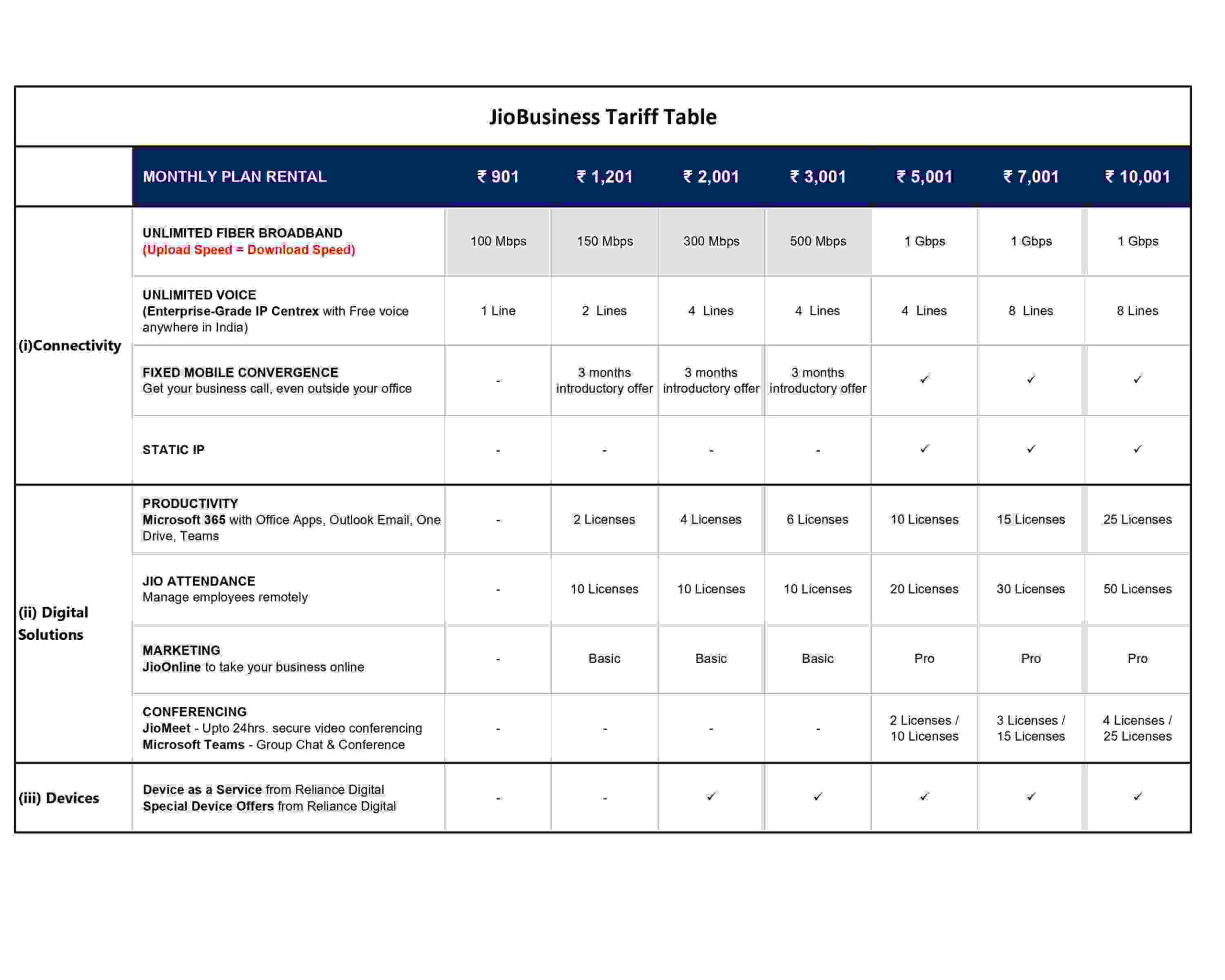 Jio Business New Broadband and Voice Calling Plans for MSMBs in India - 67