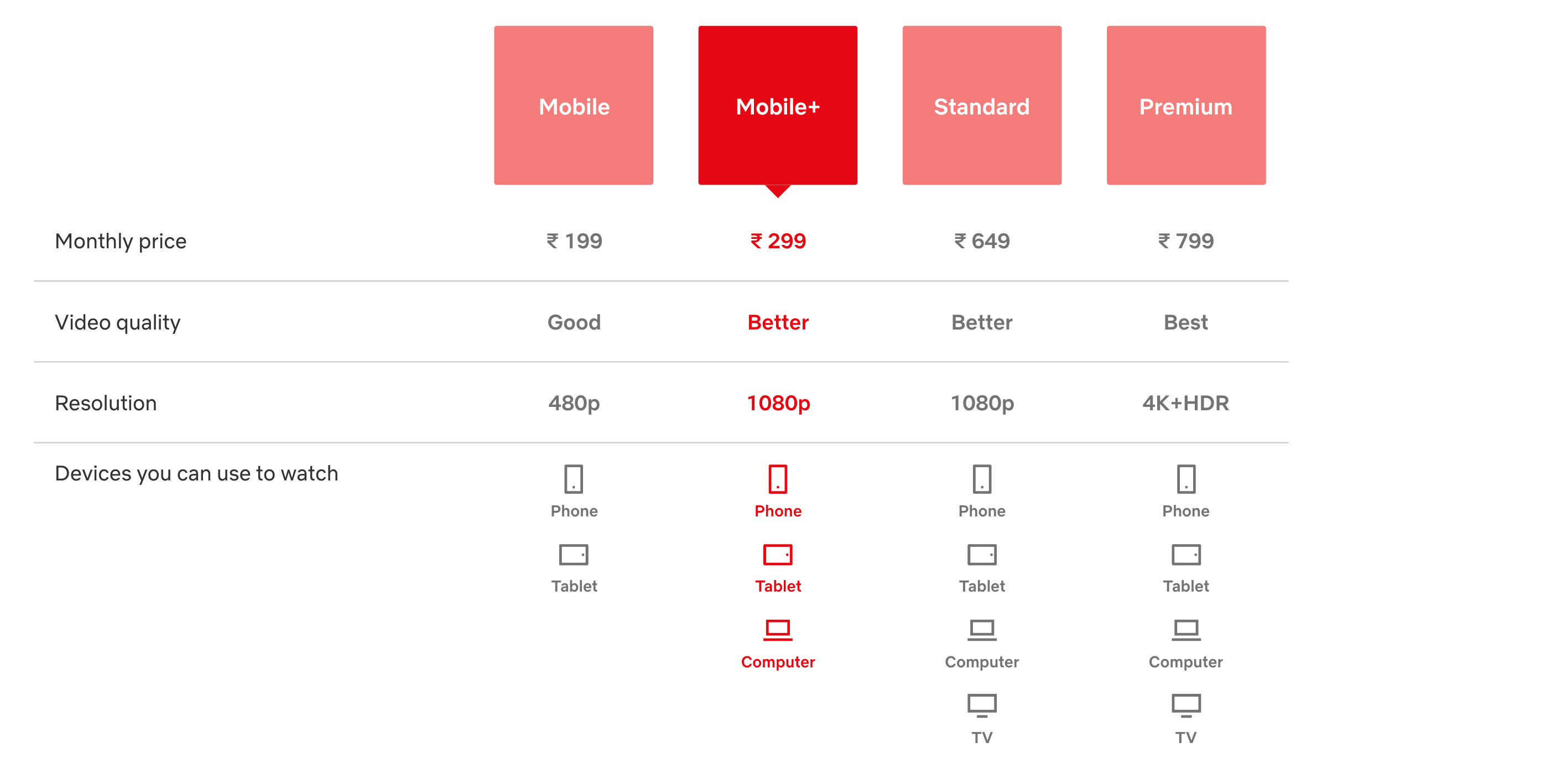 Netflix Testing Mobile  Offering Worth Rs 299 in India - 11