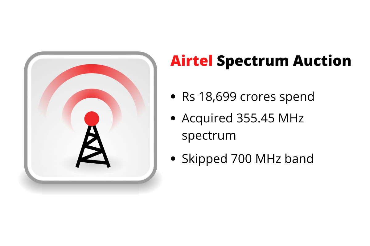 Airtel Spent Rs 18699 Crores in Spectrum Auction  Acquired 355 45 MHz Spectrum - 70