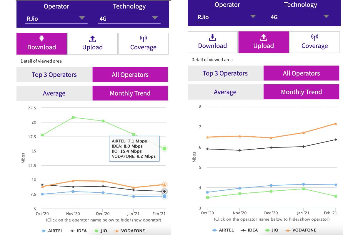 Reliance Jio 4G Download Speed Dips for 2 Months Straight  Vi Gains in February  Trai - 73