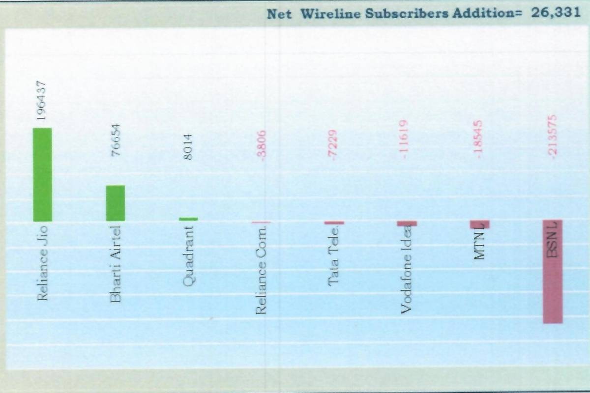 JioFiber Adds 1 96 Lakh New Users in January  Aims at Grabbing 2nd Spot from Airtel Broadband - 22