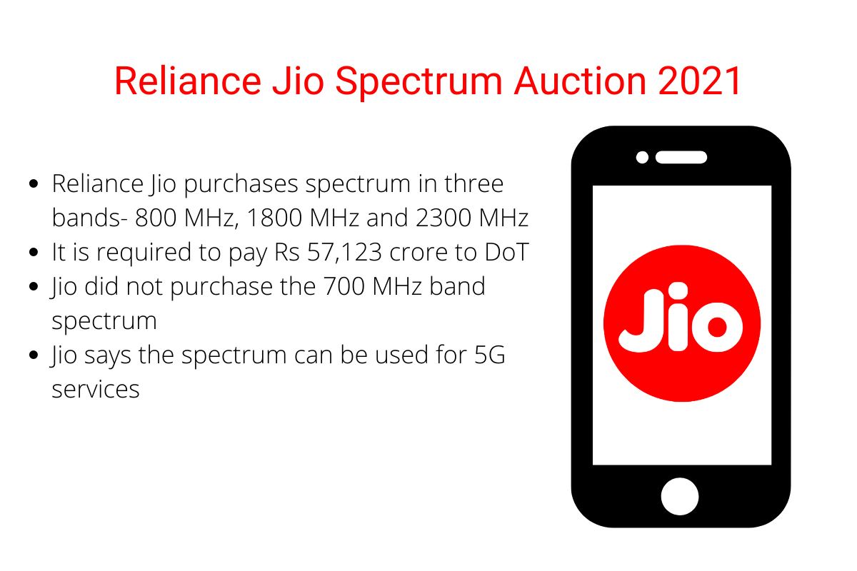 Reliance Jio Acquires Spectrum in 800 MHz  1800 MHz and 2300 MHz Bands Worth Rs 57 123 Crore - 76