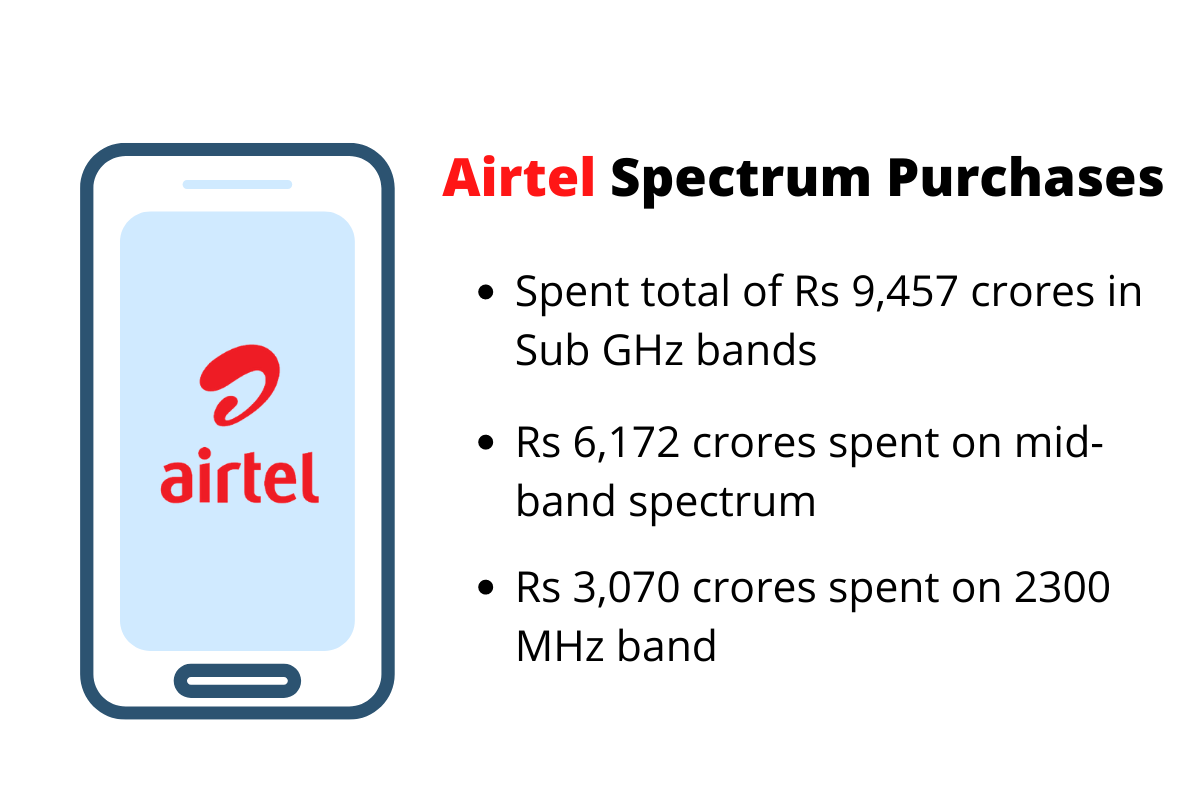 spectrum-auction-2021-airtel-purchase-data