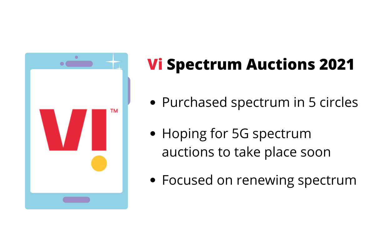 vi-renewing-4g-spectrum-auction-2021