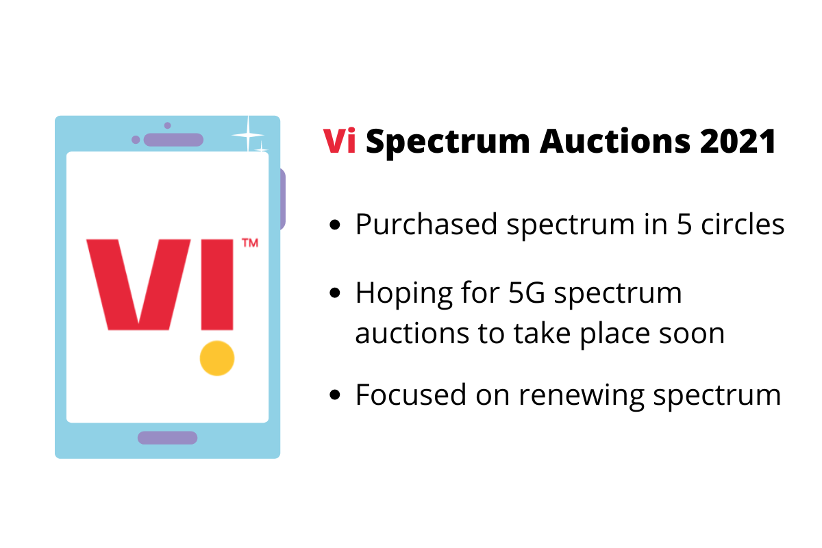 Vi  Vodafone Idea  Bought Spectrum in 5 Circles Only  Waiting for 5G Spectrum Auctions Eagerly - 16