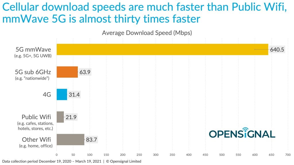 5G mmWave is 30x More Faster than Public Wi Fi  Opensignal - 74