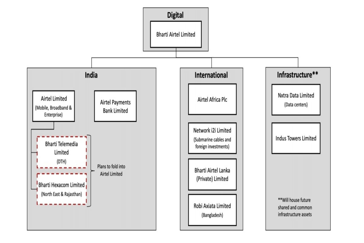bharti-airtel-separates-digital-assets-company-structure