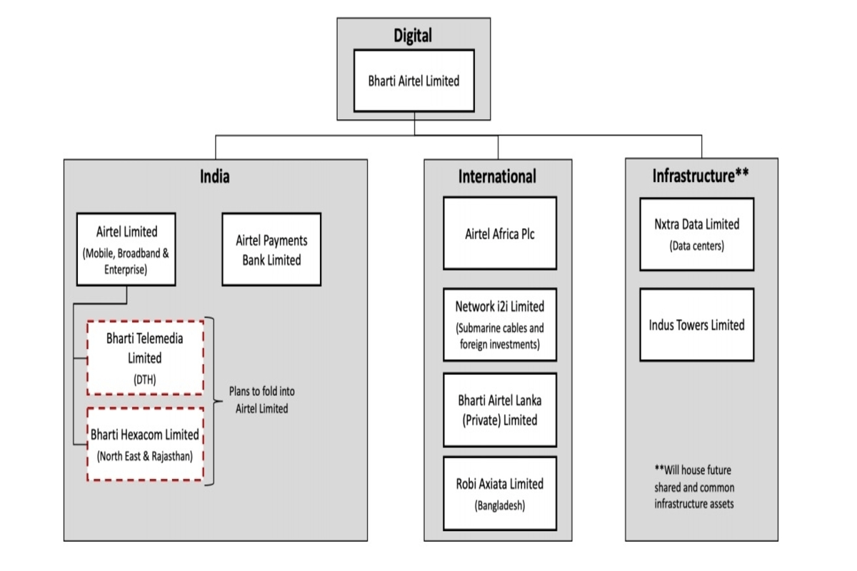 Bharti Airtel Separates Digital Assets by Creating New Company Structure - 32