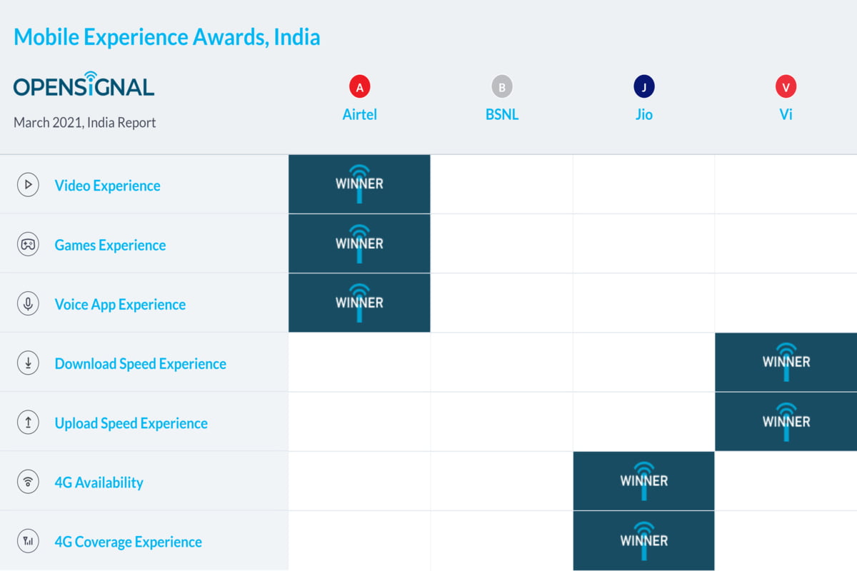 Telecom Users Keen to Know Which Operator Deliver Quality Video Experience - 55